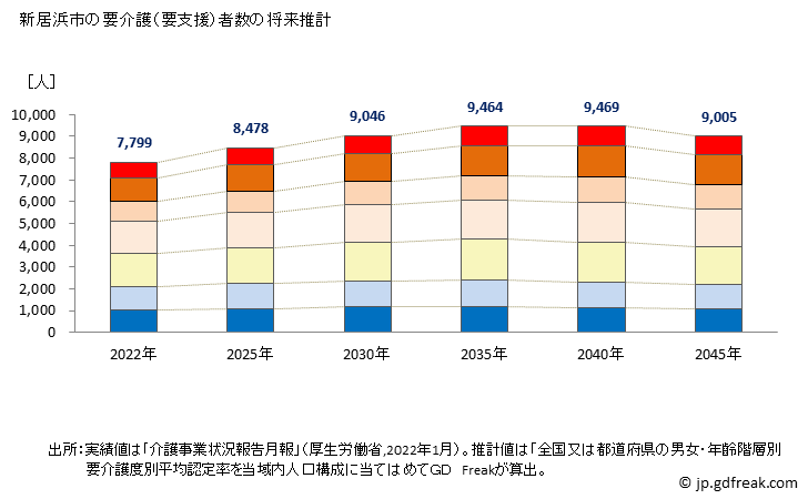 グラフ 年次 新居浜市(ﾆｲﾊﾏｼ 愛媛県)の要介護（要支援）認定者数の将来予測  （2019年～2045年） 新居浜市の要介護（要支援）者数の将来推計