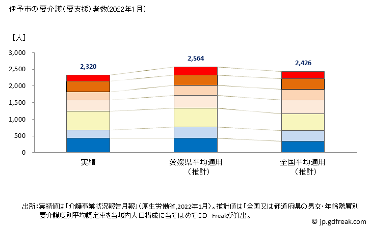グラフ 年次 伊予市(ｲﾖｼ 愛媛県)の要介護（要支援）認定者数の将来予測  （2019年～2045年） 伊予市の要介護（要支援）者数(2022年1月)