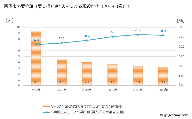 グラフ 年次 西予市(ｾｲﾖｼ 愛媛県)の要介護（要支援）認定者数の将来予測  （2019年～2045年） 西予市の要介護（要支援）者1人を支える現役世代（20～64歳）人数の将来推計