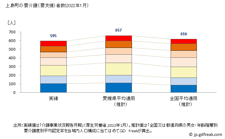 グラフ 年次 上島町(ｶﾐｼﾞﾏﾁｮｳ 愛媛県)の要介護（要支援）認定者数の将来予測  （2019年～2045年） 上島町の要介護（要支援）者数(2022年1月)