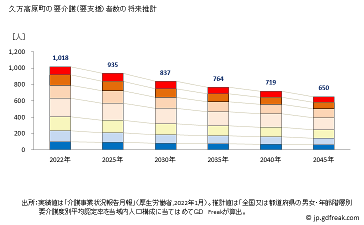 グラフ 年次 久万高原町(ｸﾏｺｳｹﾞﾝﾁｮｳ 愛媛県)の要介護（要支援）認定者数の将来予測  （2019年～2045年） 久万高原町の要介護（要支援）者数の将来推計