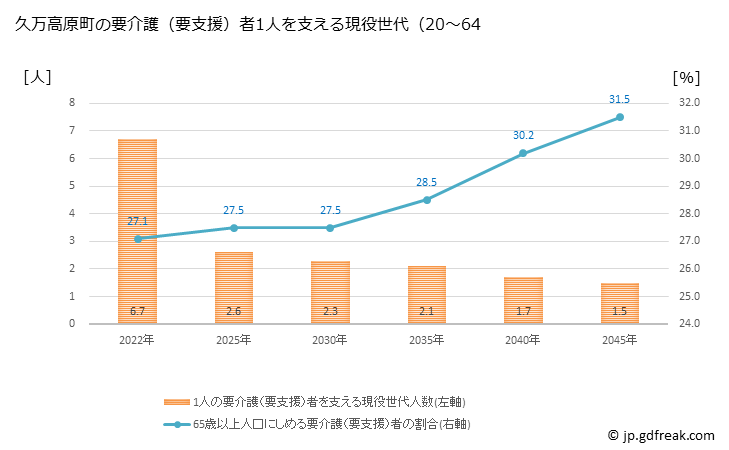 グラフ 年次 久万高原町(ｸﾏｺｳｹﾞﾝﾁｮｳ 愛媛県)の要介護（要支援）認定者数の将来予測  （2019年～2045年） 久万高原町の要介護（要支援）者1人を支える現役世代（20～64歳）人数の将来推計