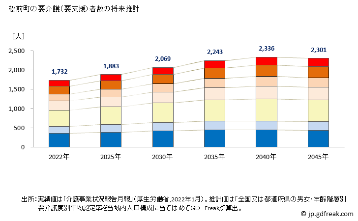 グラフ 年次 松前町(ﾏｻｷﾁｮｳ 愛媛県)の要介護（要支援）認定者数の将来予測  （2019年～2045年） 松前町の要介護（要支援）者数の将来推計