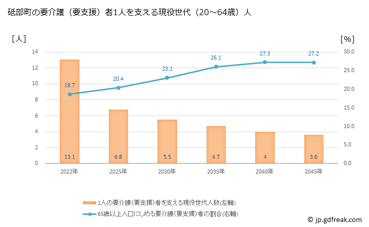 グラフ 年次 砥部町(ﾄﾍﾞﾁｮｳ 愛媛県)の要介護（要支援）認定者数の将来予測  （2019年～2045年） 砥部町の要介護（要支援）者1人を支える現役世代（20～64歳）人数の将来推計