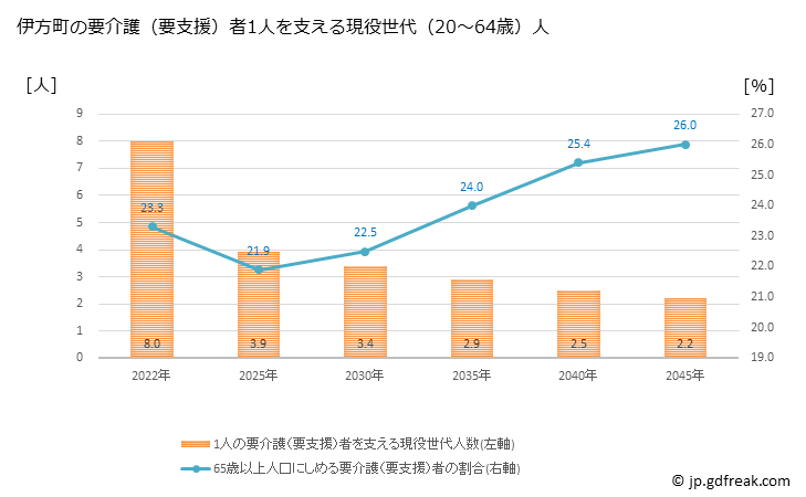 グラフ 年次 伊方町(ｲｶﾀﾁｮｳ 愛媛県)の要介護（要支援）認定者数の将来予測  （2019年～2045年） 伊方町の要介護（要支援）者1人を支える現役世代（20～64歳）人数の将来推計