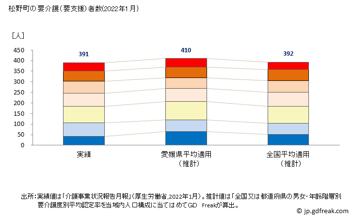 グラフ 年次 松野町(ﾏﾂﾉﾁｮｳ 愛媛県)の要介護（要支援）認定者数の将来予測  （2019年～2045年） 松野町の要介護（要支援）者数(2022年1月)