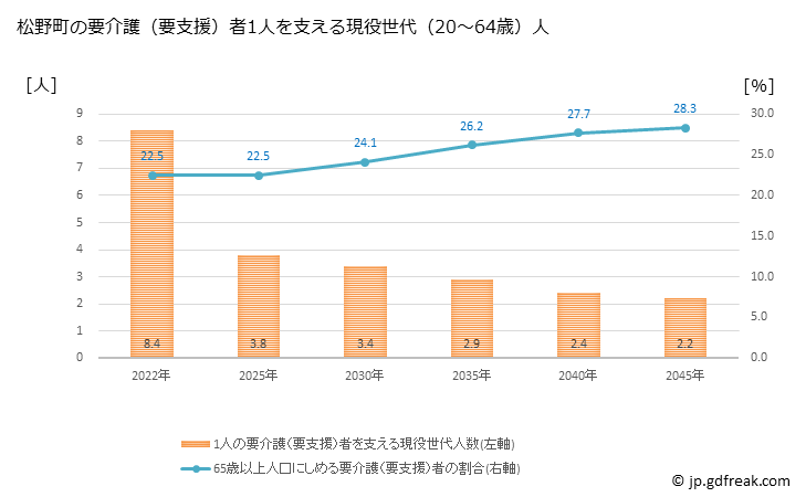 グラフ 年次 松野町(ﾏﾂﾉﾁｮｳ 愛媛県)の要介護（要支援）認定者数の将来予測  （2019年～2045年） 松野町の要介護（要支援）者1人を支える現役世代（20～64歳）人数の将来推計