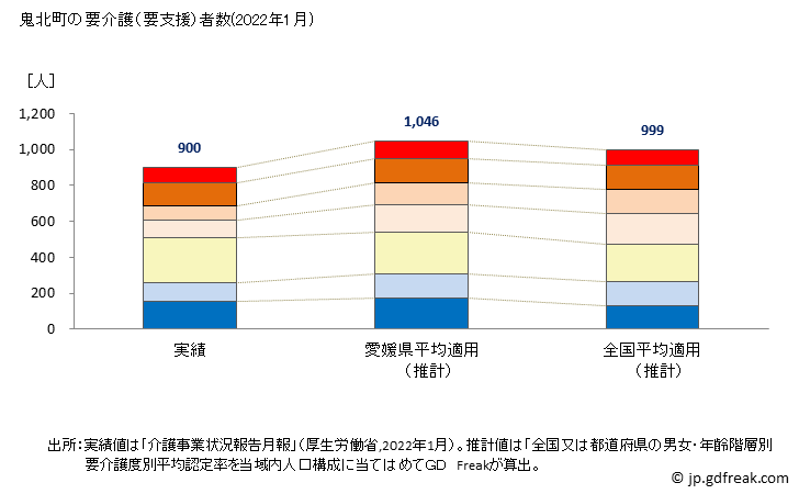 グラフ 年次 鬼北町(ｷﾎｸﾁｮｳ 愛媛県)の要介護（要支援）認定者数の将来予測  （2019年～2045年） 鬼北町の要介護（要支援）者数(2022年1月)