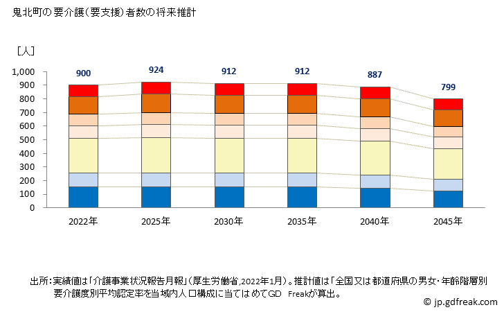 グラフ 年次 鬼北町(ｷﾎｸﾁｮｳ 愛媛県)の要介護（要支援）認定者数の将来予測  （2019年～2045年） 鬼北町の要介護（要支援）者数の将来推計