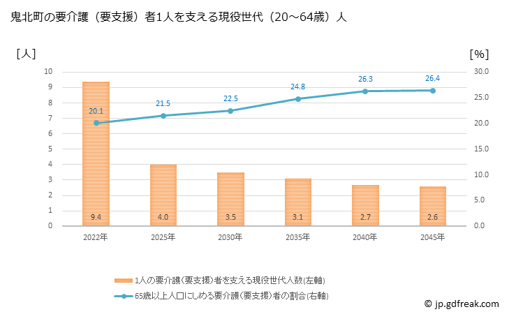 グラフ 年次 鬼北町(ｷﾎｸﾁｮｳ 愛媛県)の要介護（要支援）認定者数の将来予測  （2019年～2045年） 鬼北町の要介護（要支援）者1人を支える現役世代（20～64歳）人数の将来推計