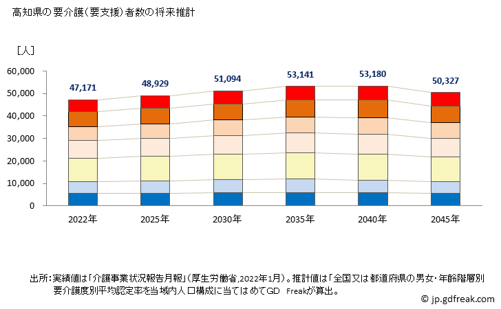 グラフ 年次 高知県の要介護（要支援）認定者数の将来予測  （2019年～2045年） 高知県の要介護（要支援）者数の将来推計