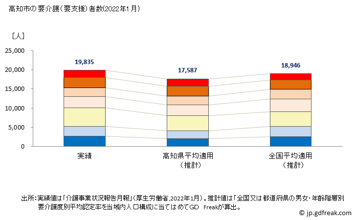 グラフ 年次 高知市(ｺｳﾁｼ 高知県)の要介護（要支援）認定者数の将来予測  （2019年～2045年） 高知市の要介護（要支援）者数(2022年1月)