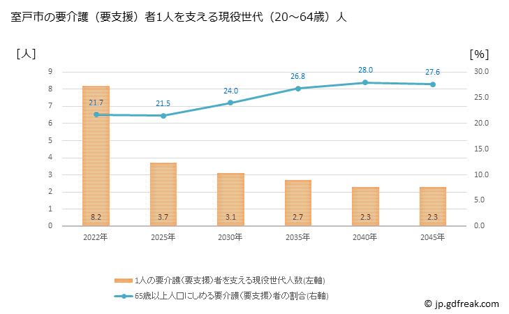 グラフ 年次 室戸市(ﾑﾛﾄｼ 高知県)の要介護（要支援）認定者数の将来予測  （2019年～2045年） 室戸市の要介護（要支援）者1人を支える現役世代（20～64歳）人数の将来推計