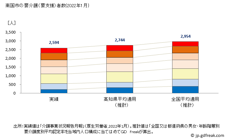 グラフ 年次 南国市(ﾅﾝｺｸｼ 高知県)の要介護（要支援）認定者数の将来予測  （2019年～2045年） 南国市の要介護（要支援）者数(2022年1月)