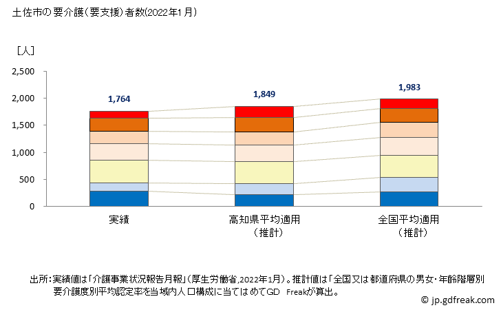 グラフ 年次 土佐市(ﾄｻｼ 高知県)の要介護（要支援）認定者数の将来予測  （2019年～2045年） 土佐市の要介護（要支援）者数(2022年1月)