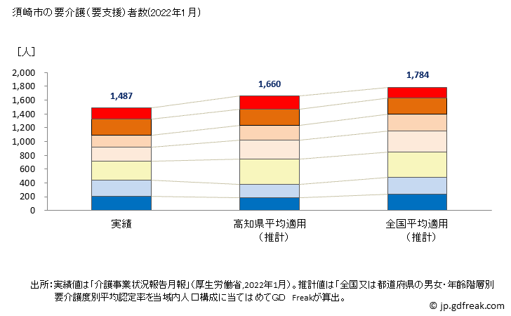 グラフ 年次 須崎市(ｽｻｷｼ 高知県)の要介護（要支援）認定者数の将来予測  （2019年～2045年） 須崎市の要介護（要支援）者数(2022年1月)
