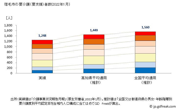 グラフ 年次 宿毛市(ｽｸﾓｼ 高知県)の要介護（要支援）認定者数の将来予測  （2019年～2045年） 宿毛市の要介護（要支援）者数(2022年1月)