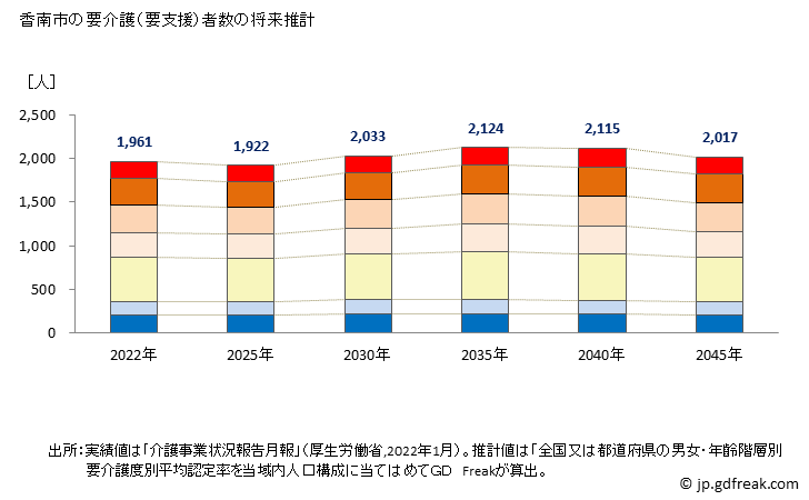 グラフ 年次 香南市(ｺｳﾅﾝｼ 高知県)の要介護（要支援）認定者数の将来予測  （2019年～2045年） 香南市の要介護（要支援）者数の将来推計