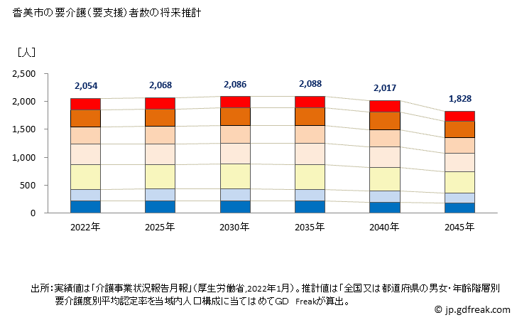 グラフ 年次 香美市(ｶﾐｼ 高知県)の要介護（要支援）認定者数の将来予測  （2019年～2045年） 香美市の要介護（要支援）者数の将来推計