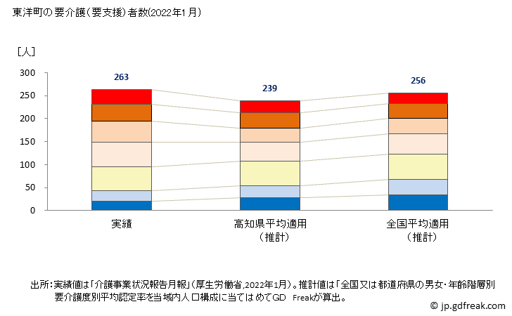 グラフ 年次 東洋町(ﾄｳﾖｳﾁｮｳ 高知県)の要介護（要支援）認定者数の将来予測  （2019年～2045年） 東洋町の要介護（要支援）者数(2022年1月)