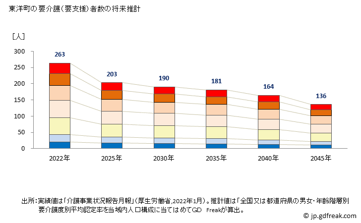 グラフ 年次 東洋町(ﾄｳﾖｳﾁｮｳ 高知県)の要介護（要支援）認定者数の将来予測  （2019年～2045年） 東洋町の要介護（要支援）者数の将来推計