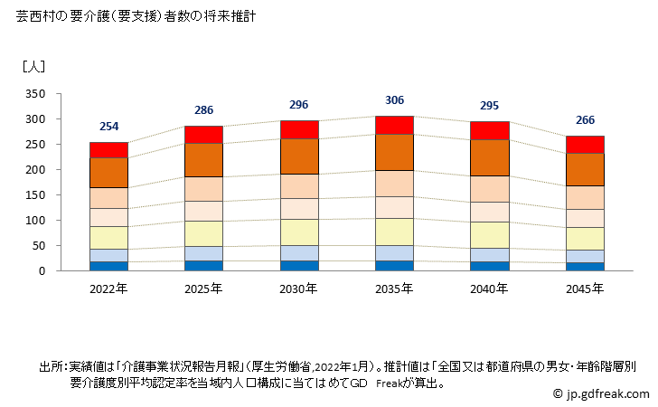 グラフ 年次 芸西村(ｹﾞｲｾｲﾑﾗ 高知県)の要介護（要支援）認定者数の将来予測  （2019年～2045年） 芸西村の要介護（要支援）者数の将来推計