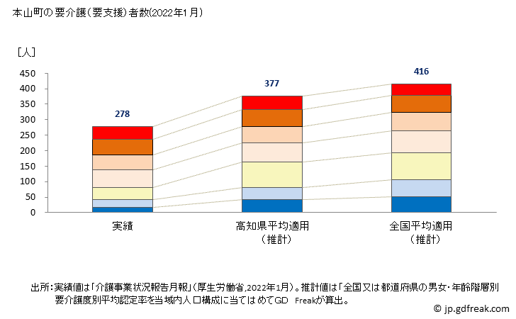 グラフ 年次 本山町(ﾓﾄﾔﾏﾁｮｳ 高知県)の要介護（要支援）認定者数の将来予測  （2019年～2045年） 本山町の要介護（要支援）者数(2022年1月)
