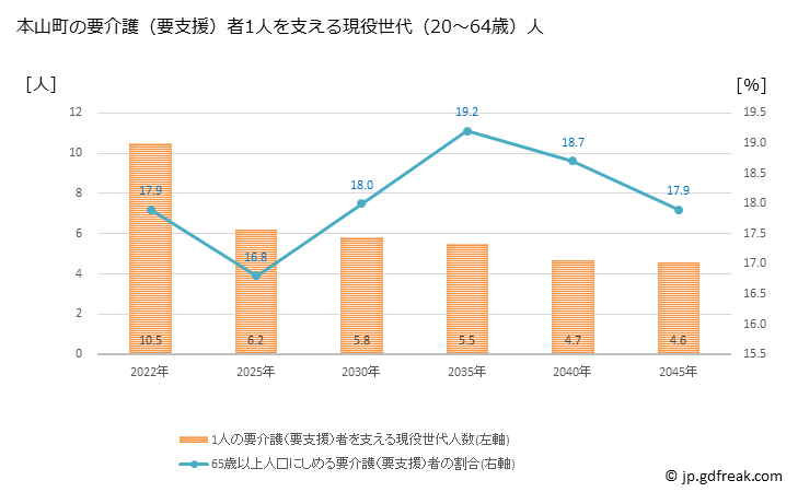 グラフ 年次 本山町(ﾓﾄﾔﾏﾁｮｳ 高知県)の要介護（要支援）認定者数の将来予測  （2019年～2045年） 本山町の要介護（要支援）者1人を支える現役世代（20～64歳）人数の将来推計