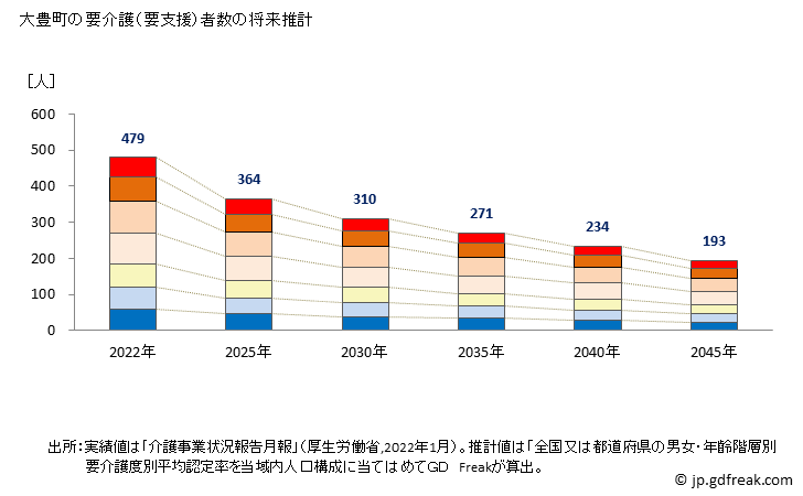グラフ 年次 大豊町(ｵｵﾄﾖﾁｮｳ 高知県)の要介護（要支援）認定者数の将来予測  （2019年～2045年） 大豊町の要介護（要支援）者数の将来推計