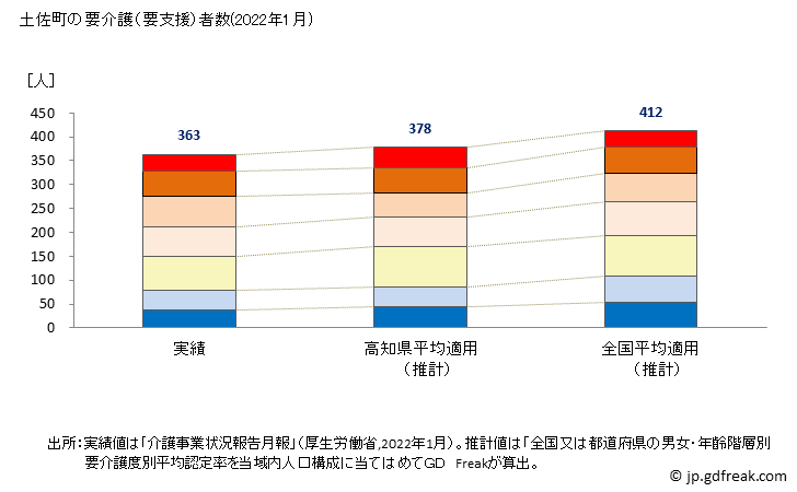 グラフ 年次 土佐町(ﾄｻﾁｮｳ 高知県)の要介護（要支援）認定者数の将来予測  （2019年～2045年） 土佐町の要介護（要支援）者数(2022年1月)