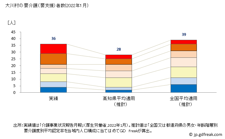 グラフ 年次 大川村(ｵｵｶﾜﾑﾗ 高知県)の要介護（要支援）認定者数の将来予測  （2019年～2045年） 大川村の要介護（要支援）者数(2022年1月)