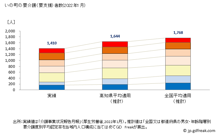 グラフ 年次 いの町(ｲﾉﾁｮｳ 高知県)の要介護（要支援）認定者数の将来予測  （2019年～2045年） いの町の要介護（要支援）者数(2022年1月)