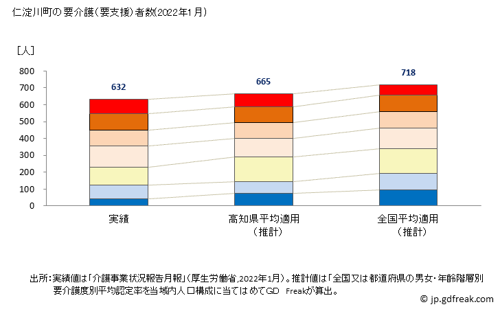 グラフ 年次 仁淀川町(ﾆﾖﾄﾞｶﾞﾜﾁｮｳ 高知県)の要介護（要支援）認定者数の将来予測  （2019年～2045年） 仁淀川町の要介護（要支援）者数(2022年1月)