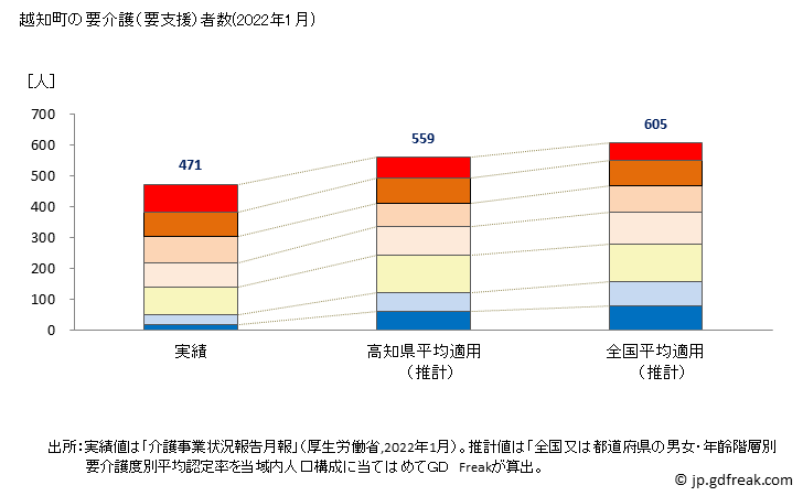 グラフ 年次 越知町(ｵﾁﾁｮｳ 高知県)の要介護（要支援）認定者数の将来予測  （2019年～2045年） 越知町の要介護（要支援）者数(2022年1月)