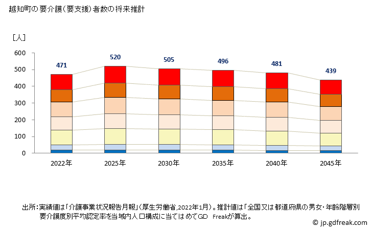 グラフ 年次 越知町(ｵﾁﾁｮｳ 高知県)の要介護（要支援）認定者数の将来予測  （2019年～2045年） 越知町の要介護（要支援）者数の将来推計
