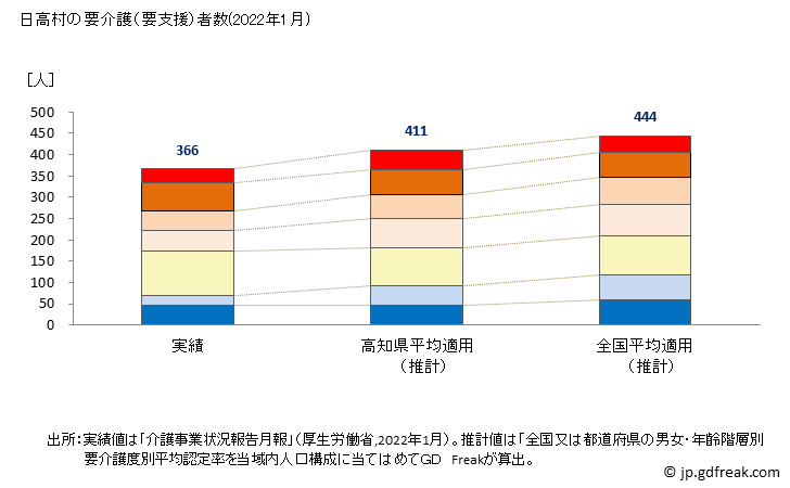 グラフ 年次 日高村(ﾋﾀﾞｶﾑﾗ 高知県)の要介護（要支援）認定者数の将来予測  （2019年～2045年） 日高村の要介護（要支援）者数(2022年1月)