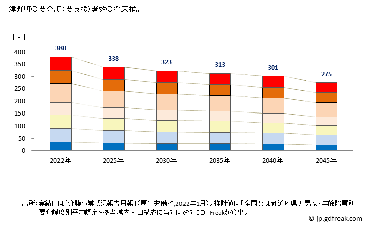グラフ 年次 津野町(ﾂﾉﾁｮｳ 高知県)の要介護（要支援）認定者数の将来予測  （2019年～2045年） 津野町の要介護（要支援）者数の将来推計