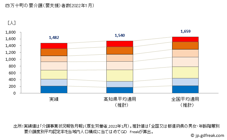 グラフ 年次 四万十町(ｼﾏﾝﾄﾁｮｳ 高知県)の要介護（要支援）認定者数の将来予測  （2019年～2045年） 四万十町の要介護（要支援）者数(2022年1月)