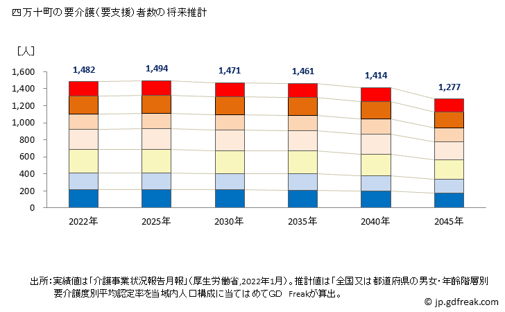 グラフ 年次 四万十町(ｼﾏﾝﾄﾁｮｳ 高知県)の要介護（要支援）認定者数の将来予測  （2019年～2045年） 四万十町の要介護（要支援）者数の将来推計
