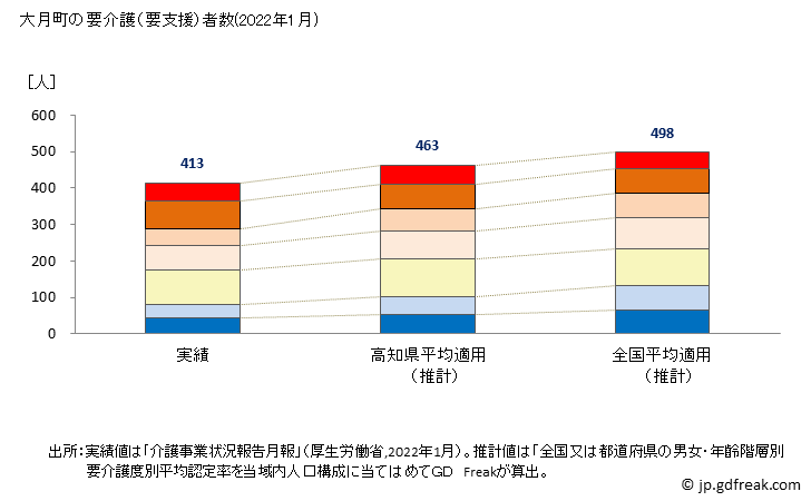 グラフ 年次 大月町(ｵｵﾂｷﾁｮｳ 高知県)の要介護（要支援）認定者数の将来予測  （2019年～2045年） 大月町の要介護（要支援）者数(2022年1月)