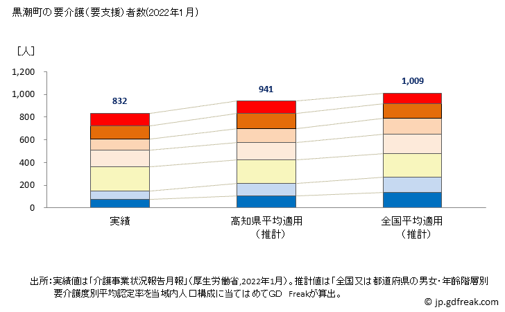 グラフ 年次 黒潮町(ｸﾛｼｵﾁｮｳ 高知県)の要介護（要支援）認定者数の将来予測  （2019年～2045年） 黒潮町の要介護（要支援）者数(2022年1月)