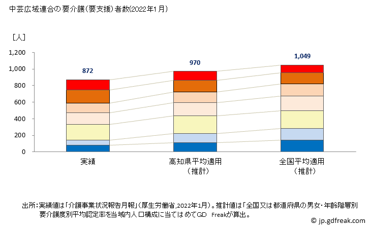 グラフ 年次 中芸広域連合(高知県)の要介護（要支援）認定者数の将来予測  （2019年～2045年） 中芸広域連合の要介護（要支援）者数(2022年1月)
