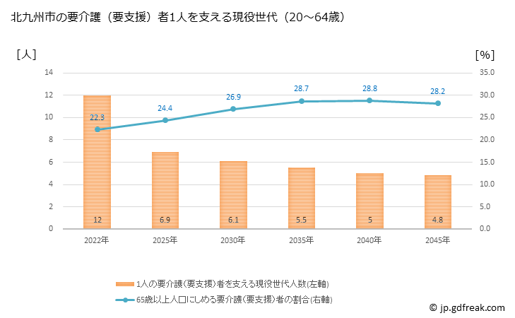 グラフ 年次 北九州市(ｷﾀｷｭｳｼｭｳｼ 福岡県)の要介護（要支援）認定者数の将来予測  （2019年～2045年） 北九州市の要介護（要支援）者1人を支える現役世代（20～64歳）人数の将来推計