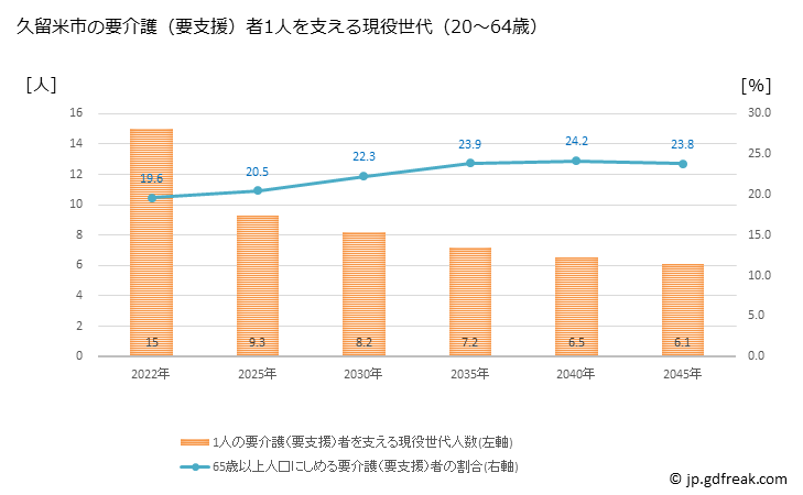 グラフ 年次 久留米市(ｸﾙﾒｼ 福岡県)の要介護（要支援）認定者数の将来予測  （2019年～2045年） 久留米市の要介護（要支援）者1人を支える現役世代（20～64歳）人数の将来推計