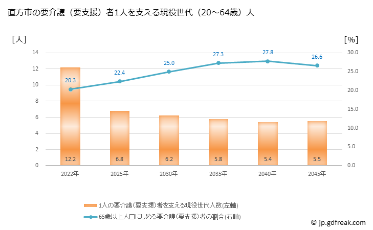 グラフ 年次 直方市(ﾉｵｶﾞﾀｼ 福岡県)の要介護（要支援）認定者数の将来予測  （2019年～2045年） 直方市の要介護（要支援）者1人を支える現役世代（20～64歳）人数の将来推計