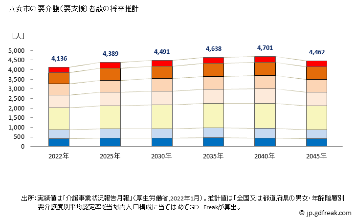グラフ 年次 八女市(ﾔﾒｼ 福岡県)の要介護（要支援）認定者数の将来予測  （2019年～2045年） 八女市の要介護（要支援）者数の将来推計