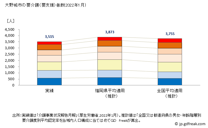 グラフ 年次 大野城市(ｵｵﾉｼﾞｮｳｼ 福岡県)の要介護（要支援）認定者数の将来予測  （2019年～2045年） 大野城市の要介護（要支援）者数(2022年1月)