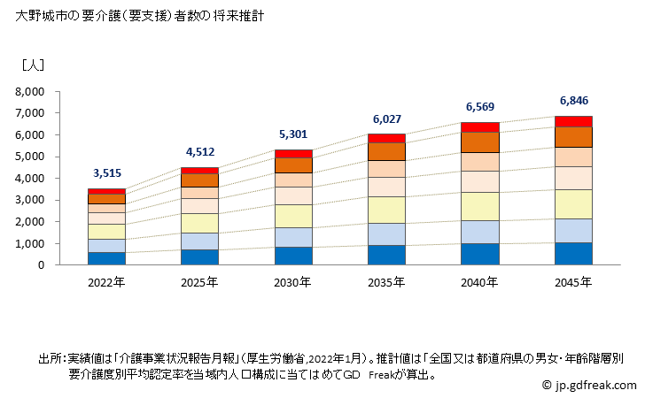 グラフ 年次 大野城市(ｵｵﾉｼﾞｮｳｼ 福岡県)の要介護（要支援）認定者数の将来予測  （2019年～2045年） 大野城市の要介護（要支援）者数の将来推計