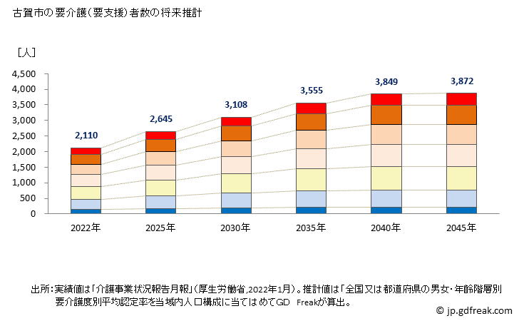 グラフ 年次 古賀市(ｺｶﾞｼ 福岡県)の要介護（要支援）認定者数の将来予測  （2019年～2045年） 古賀市の要介護（要支援）者数の将来推計