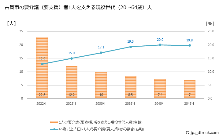 グラフ 年次 古賀市(ｺｶﾞｼ 福岡県)の要介護（要支援）認定者数の将来予測  （2019年～2045年） 古賀市の要介護（要支援）者1人を支える現役世代（20～64歳）人数の将来推計